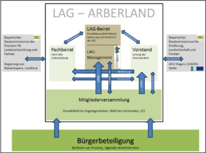 Möglichkeiten der Beteiligung am LEADER-Prozess