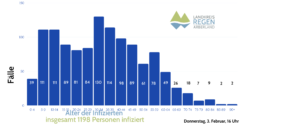 Der Zeitpunkt der Erstellung dieser Grafik stimmt nicht mit dem Zeitpunkt der Erstellung der Fallzahlenauflistung auf Gemeindeebene zusammen, deswegen gibt es hier Abweichungen bei den Fallzahlen. 