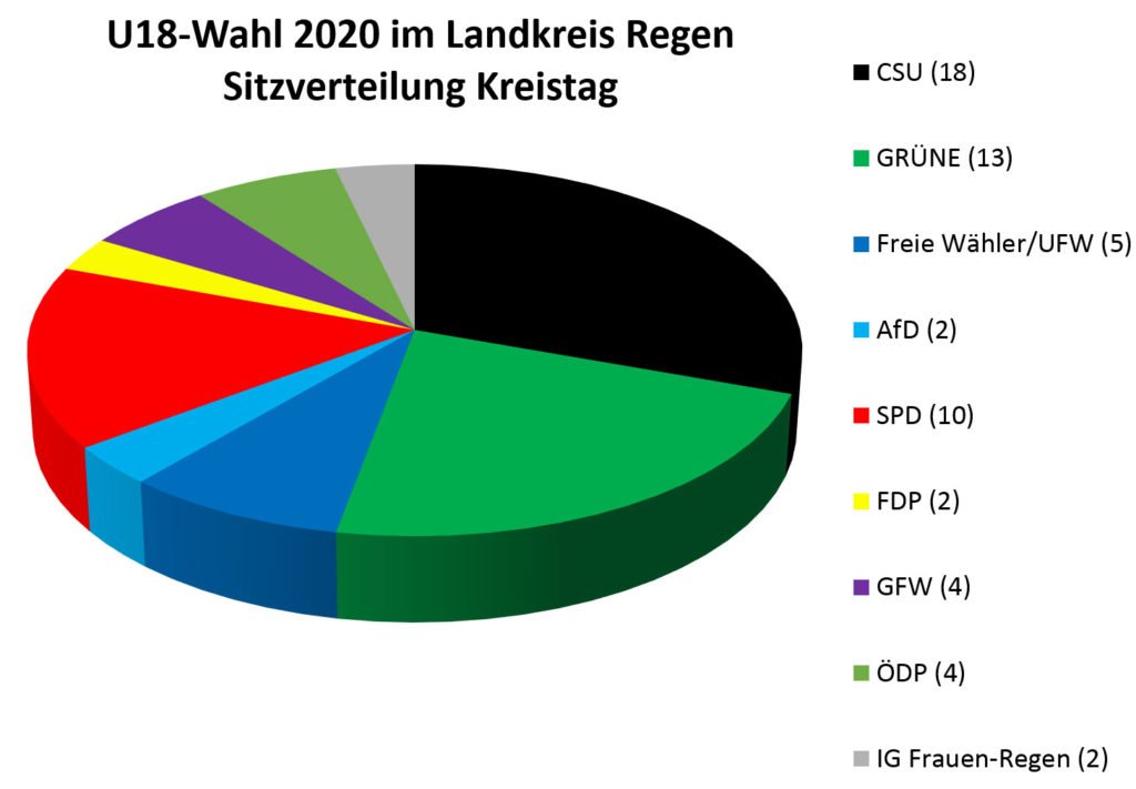 So würde der Kreistag aussehen, wenn nur die 14- bis 17-Jährigen gewählt hätten. 