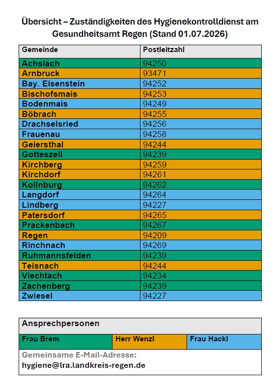 Übersicht Zuständigkeiten des Hygienekontrolldienst am Gesundheitsamt Regen_Stand 01.07.2026