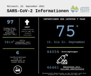 So ist die Lage derzeit im Landkreis Regen.