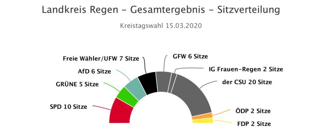 Grafik Sitzverteilung Kreistag 2020-2026.